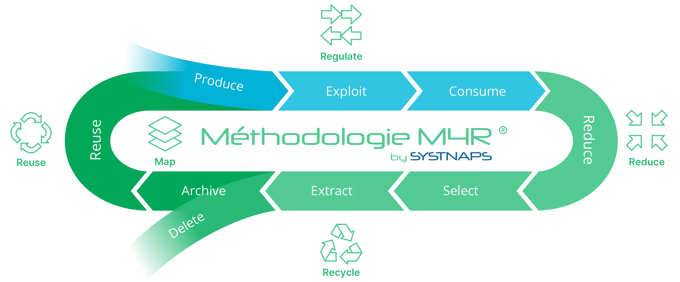 Méthodologie M4R by Systnaps - schéma complet